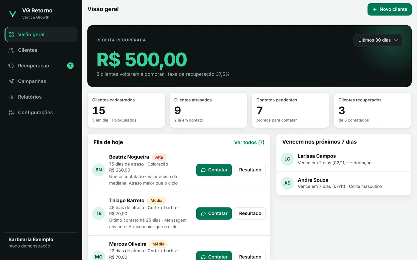 Visão geral do VG Retorno no computador, com menu lateral, receita recuperada, indicadores, fila de hoje e vencimentos dos próximos 7 dias.