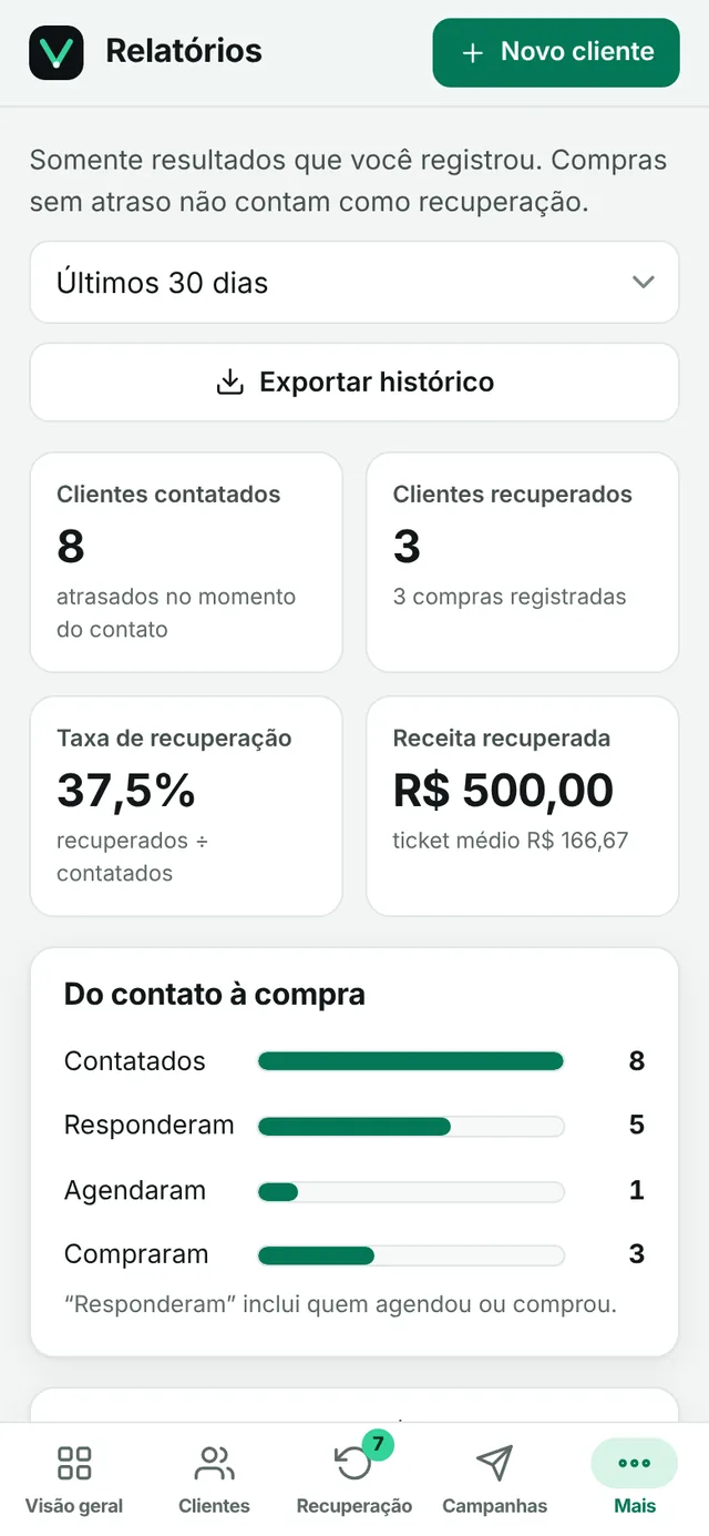Tela Relatórios com clientes contatados, recuperados, taxa de recuperação, receita recuperada e o gráfico do contato à compra.